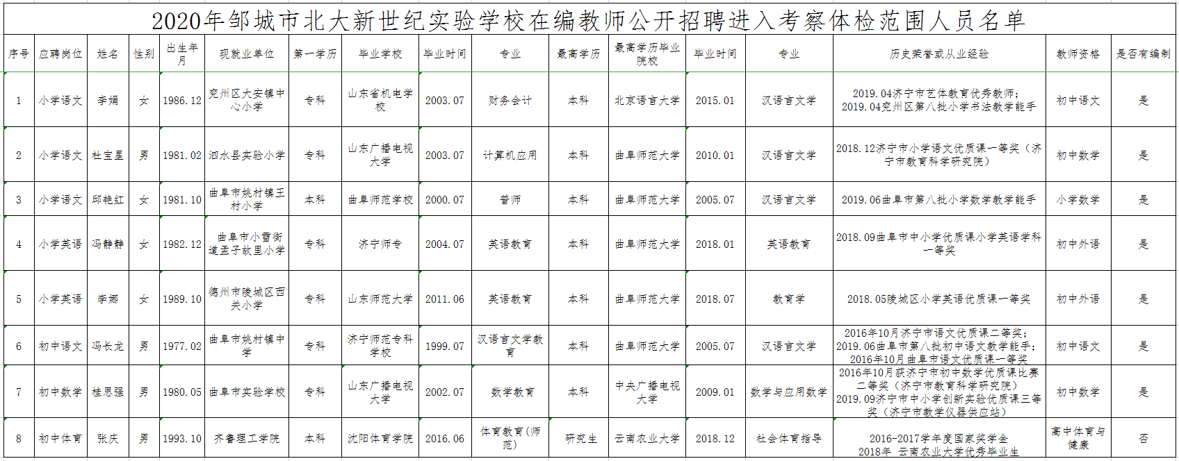 2020年鄒城市北大新世紀實驗學校在編教師公開招聘進入考察體檢范圍人員公示（8月）