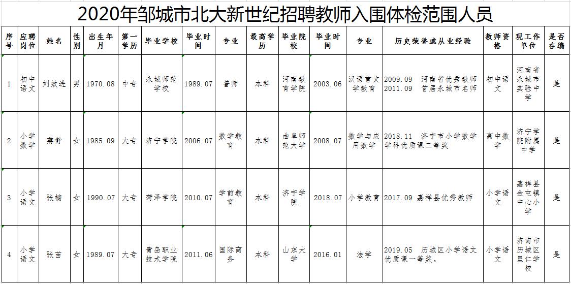 2020年鄒城市北大新世紀(jì)招聘教師入圍體檢范圍人員名單（12月）